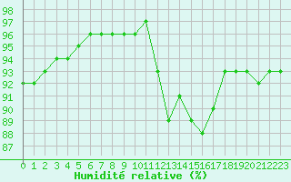Courbe de l'humidit relative pour Estres-la-Campagne (14)
