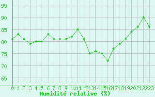 Courbe de l'humidit relative pour Nancy - Essey (54)