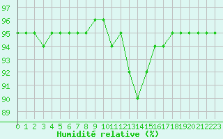 Courbe de l'humidit relative pour Albi (81)
