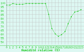 Courbe de l'humidit relative pour La Roche-sur-Yon (85)