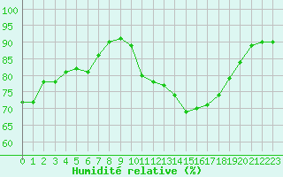 Courbe de l'humidit relative pour Croisette (62)