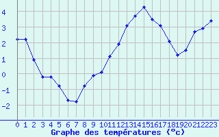 Courbe de tempratures pour Blois-l