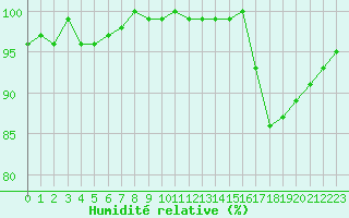 Courbe de l'humidit relative pour Saint-Igneuc (22)