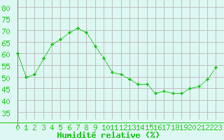 Courbe de l'humidit relative pour Ruffiac (47)