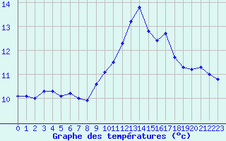 Courbe de tempratures pour Ile du Levant (83)