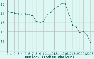 Courbe de l'humidex pour Ploeren (56)