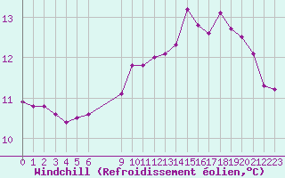 Courbe du refroidissement olien pour Estres-la-Campagne (14)