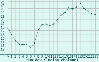 Courbe de l'humidex pour Auch (32)