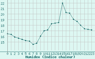 Courbe de l'humidex pour Orange (84)