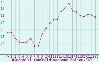 Courbe du refroidissement olien pour Carpentras (84)