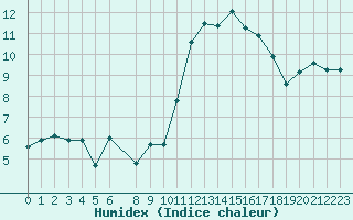 Courbe de l'humidex pour Treize-Vents (85)