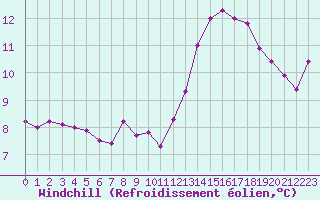 Courbe du refroidissement olien pour Bussy (60)