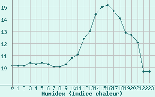 Courbe de l'humidex pour Neuville-de-Poitou (86)