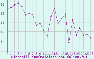 Courbe du refroidissement olien pour Alenon (61)