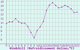 Courbe du refroidissement olien pour Bonnecombe - Les Salces (48)