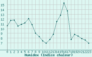 Courbe de l'humidex pour Lussat (23)