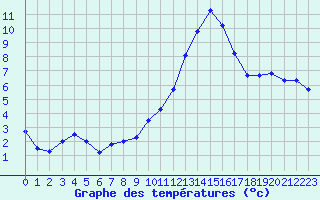 Courbe de tempratures pour Trappes (78)