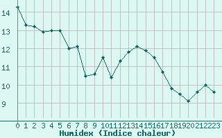 Courbe de l'humidex pour Angoulme - Brie Champniers (16)