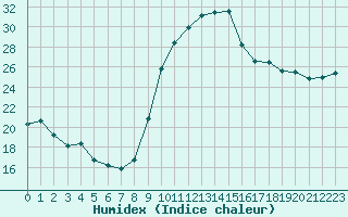 Courbe de l'humidex pour Pointe de Socoa (64)