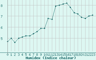 Courbe de l'humidex pour Douzens (11)