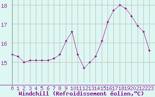 Courbe du refroidissement olien pour Guidel (56)