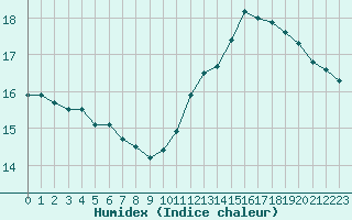 Courbe de l'humidex pour Saint-Brieuc (22)