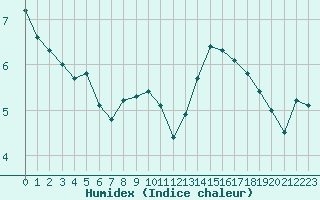 Courbe de l'humidex pour Charleville-Mzires (08)