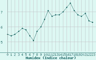 Courbe de l'humidex pour Mende - Chabrits (48)