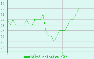 Courbe de l'humidit relative pour Paris - Montsouris (75)