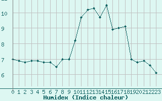 Courbe de l'humidex pour Ploumanac'h (22)