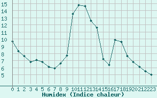 Courbe de l'humidex pour Pinsot (38)