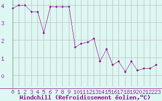 Courbe du refroidissement olien pour Saint-Junien-la-Bregre (23)