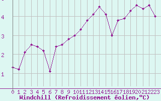 Courbe du refroidissement olien pour Als (30)