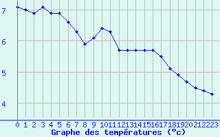 Courbe de tempratures pour Boulaide (Lux)