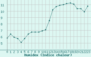 Courbe de l'humidex pour Ciudad Real (Esp)