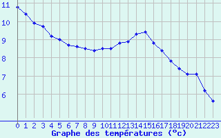 Courbe de tempratures pour Dinard (35)