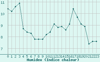 Courbe de l'humidex pour Dieppe (76)