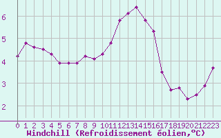Courbe du refroidissement olien pour La Chapelle-Montreuil (86)