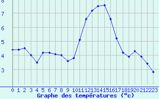 Courbe de tempratures pour Blois (41)