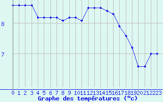 Courbe de tempratures pour Cap de la Hve (76)