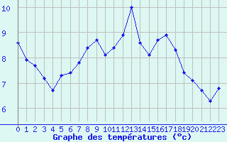 Courbe de tempratures pour Trgueux (22)