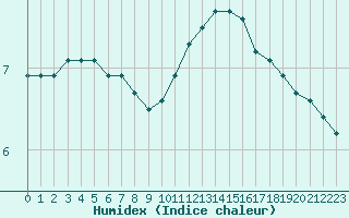 Courbe de l'humidex pour Sermange-Erzange (57)