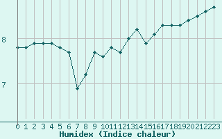 Courbe de l'humidex pour Deauville (14)