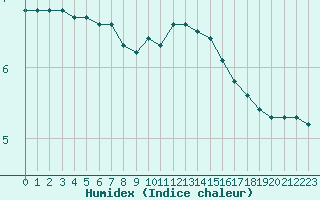 Courbe de l'humidex pour Chatelus-Malvaleix (23)