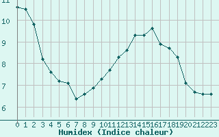 Courbe de l'humidex pour Sausseuzemare-en-Caux (76)