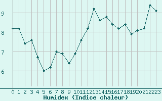 Courbe de l'humidex pour Strasbourg (67)