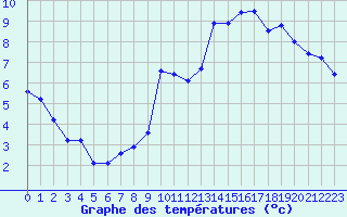 Courbe de tempratures pour Lamballe (22)