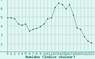 Courbe de l'humidex pour Mouilleron-le-Captif (85)