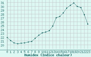 Courbe de l'humidex pour Le Mans (72)