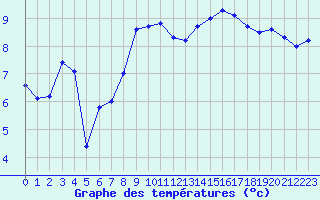 Courbe de tempratures pour Cap Corse (2B)